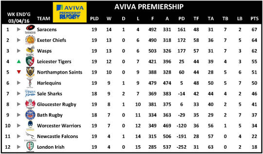 Aviva Premiership Week 19